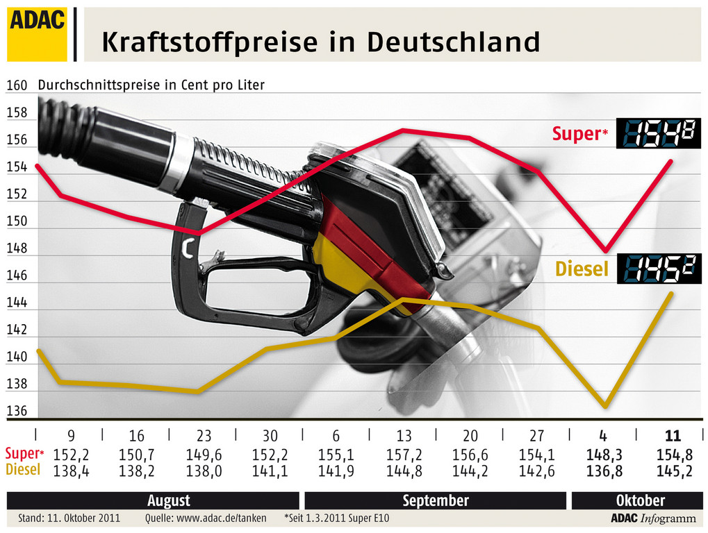 ADAC: Dieselpreis steigt