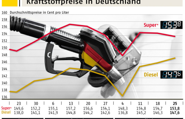 ADAC: Dieselpreis weiter auf dem Vormarsch