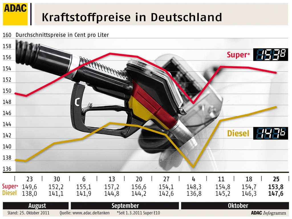 ADAC: Dieselpreis weiter auf dem Vormarsch
