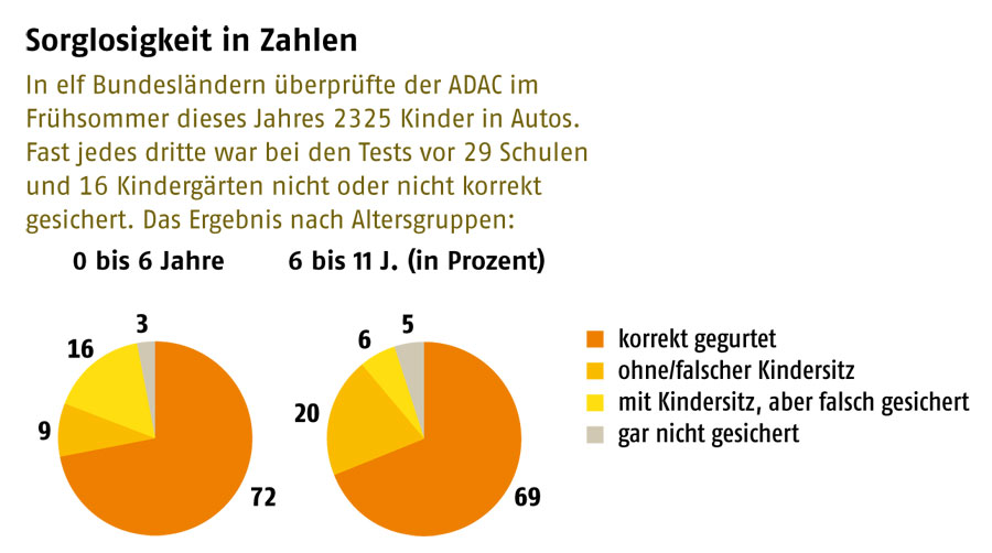 Anschnallen - jedes dritte Kind wird nicht richtig gesichert. Bild: ADAC.de