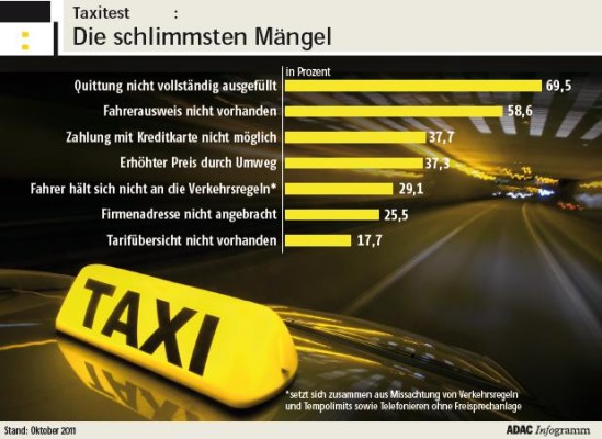 Der große ADAC Taxi-Test - Fazit: Jeder dritte Fahrer schummelt 