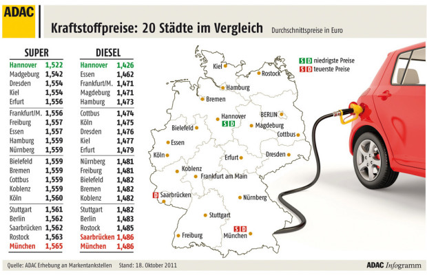 Diesel in München sechs Cent teurer als in Hannover