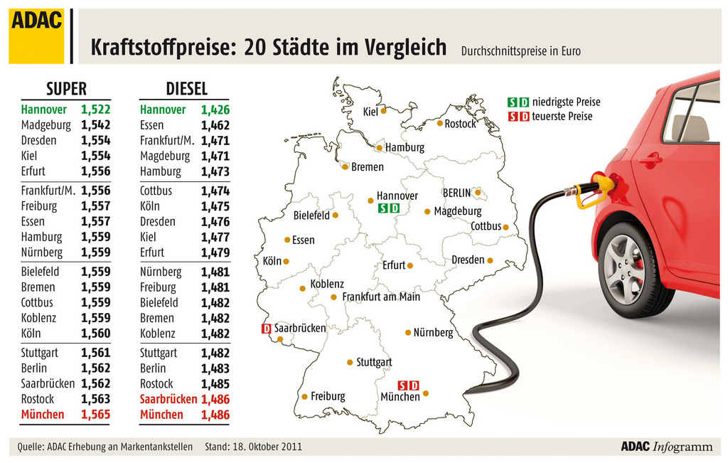 Durchschnittliche Kraftstoffpreise in Deutschland am 18. Oktober 2011.