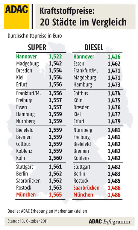 Durchschnittliche Kraftstoffpreise in Deutschland am 18. Oktober 2011.