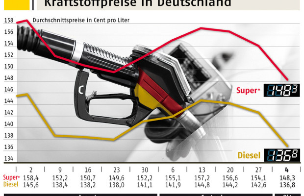 Feiertag beeinflusst Kraftstoffpreise positiv