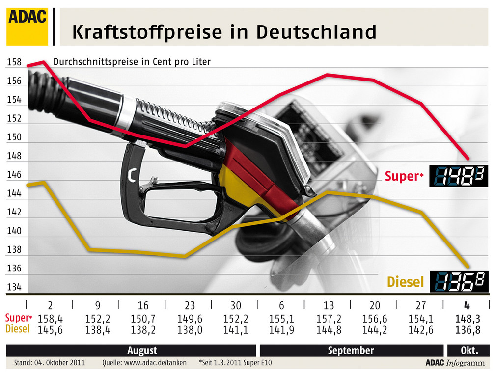 Feiertag beeinflusst Kraftstoffpreise positiv