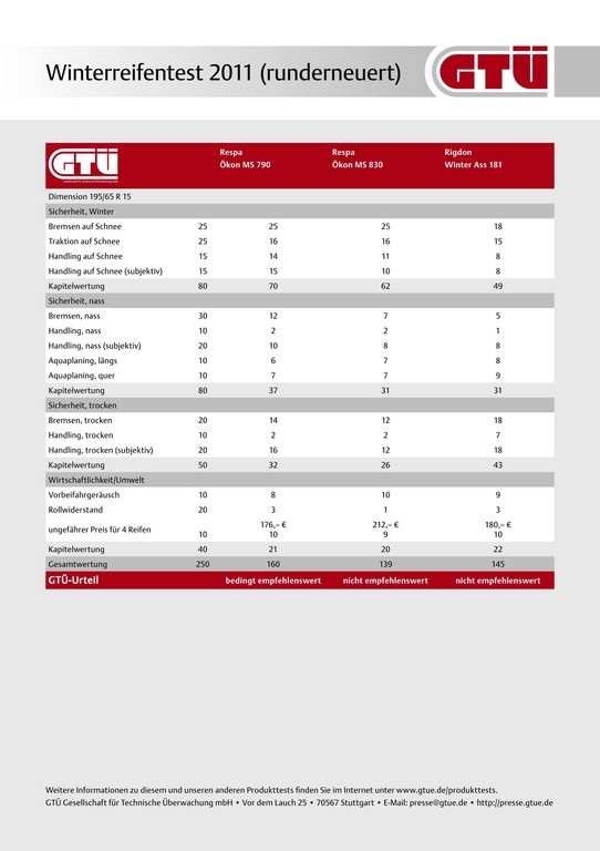 GTÜ testet runderneuerte Winterreifen.