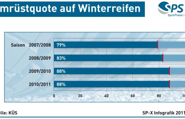 Grafik Reifen-Umrüstquote - Mehrheit setzt auf Winterreifen