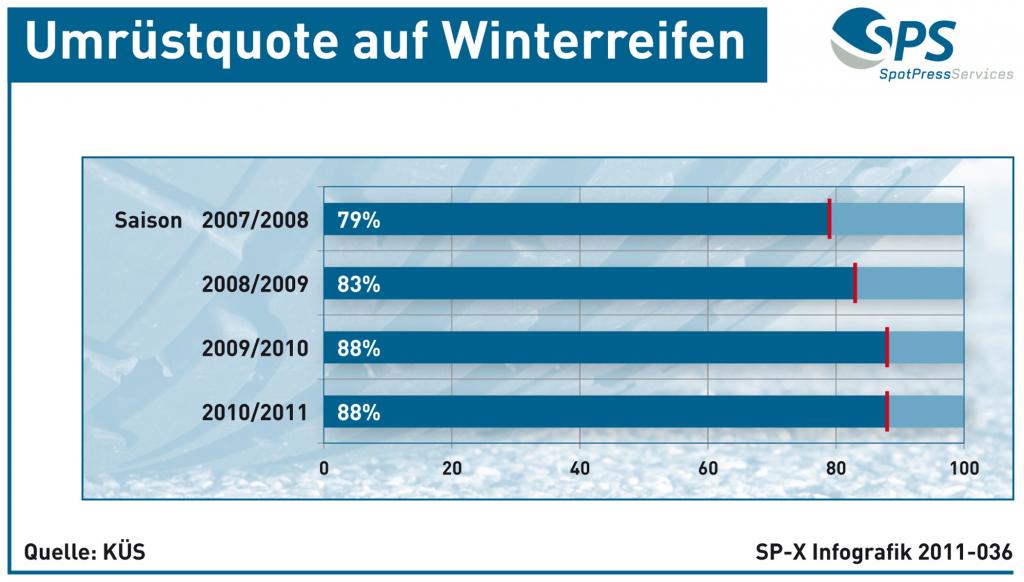 Grafik Reifen-Umrüstquote - Mehrheit setzt auf Winterreifen