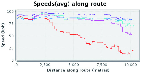Mit dem PTV Vision Data Center können Routen im Detail analysiert werden.