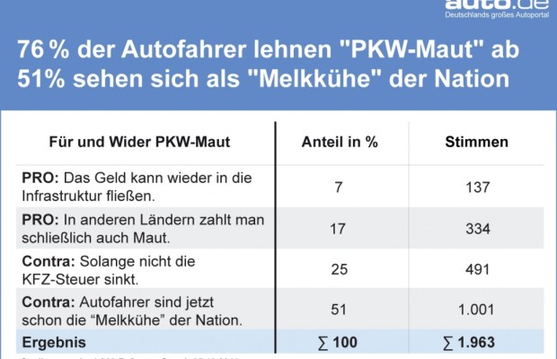 auto.de-Blitz-Umfrage: 76% der Autofahrer lehnen eine 