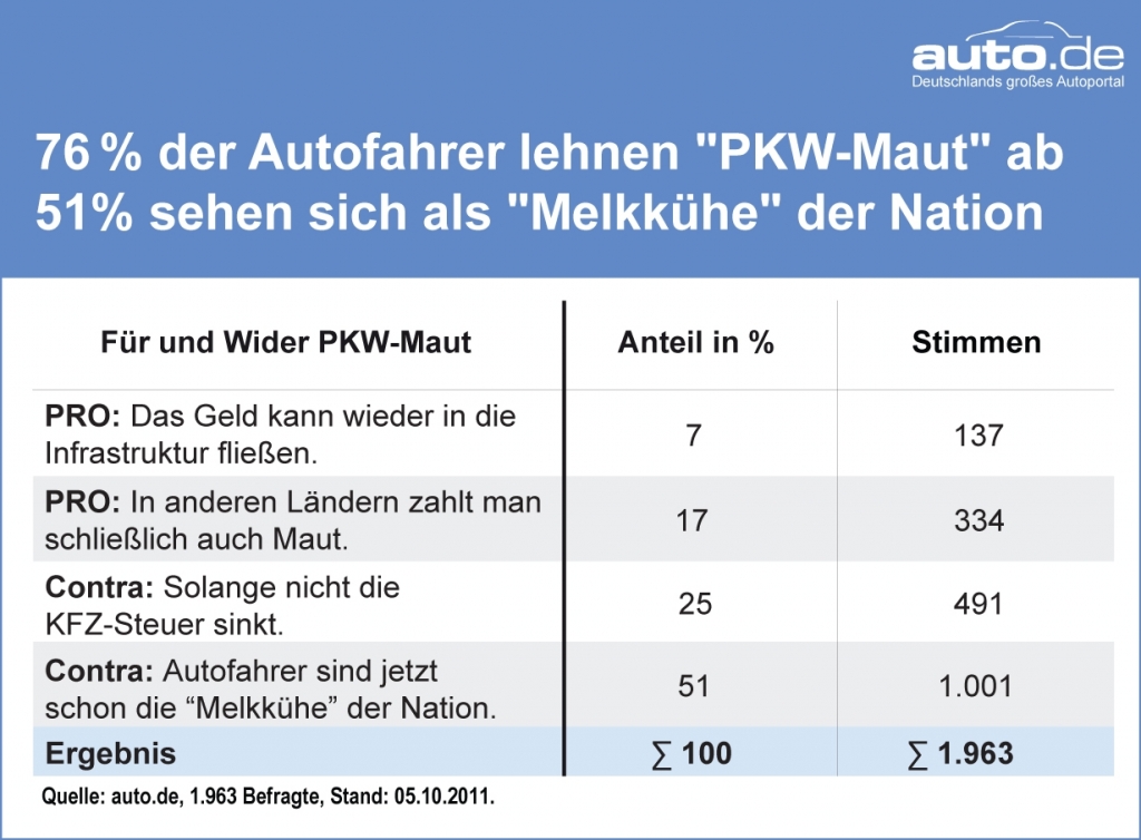 auto.de-Blitz-Umfrage: 76% der Autofahrer lehnen eine 