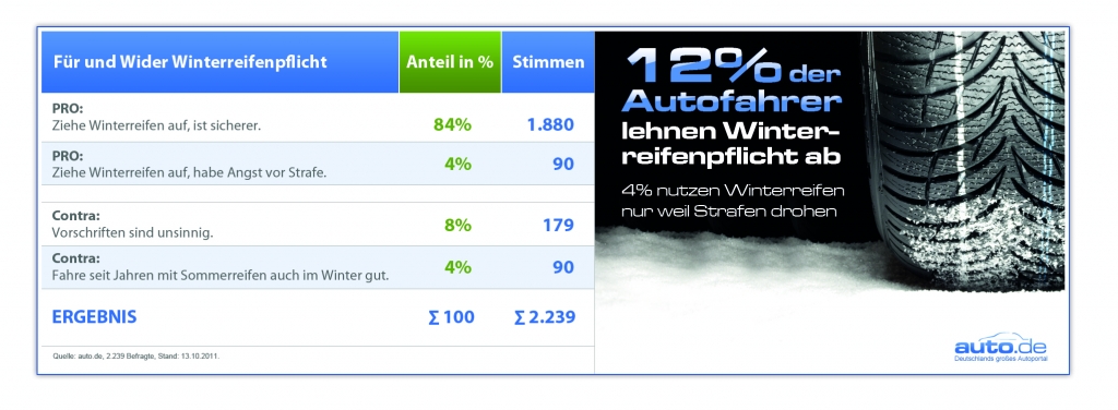 auto.de-Umfrage: Etwa 5 Mio. PKW fahren in diesem Winter ohne Winterbereifung / Auch Strafen schrecken Halter nicht ab 