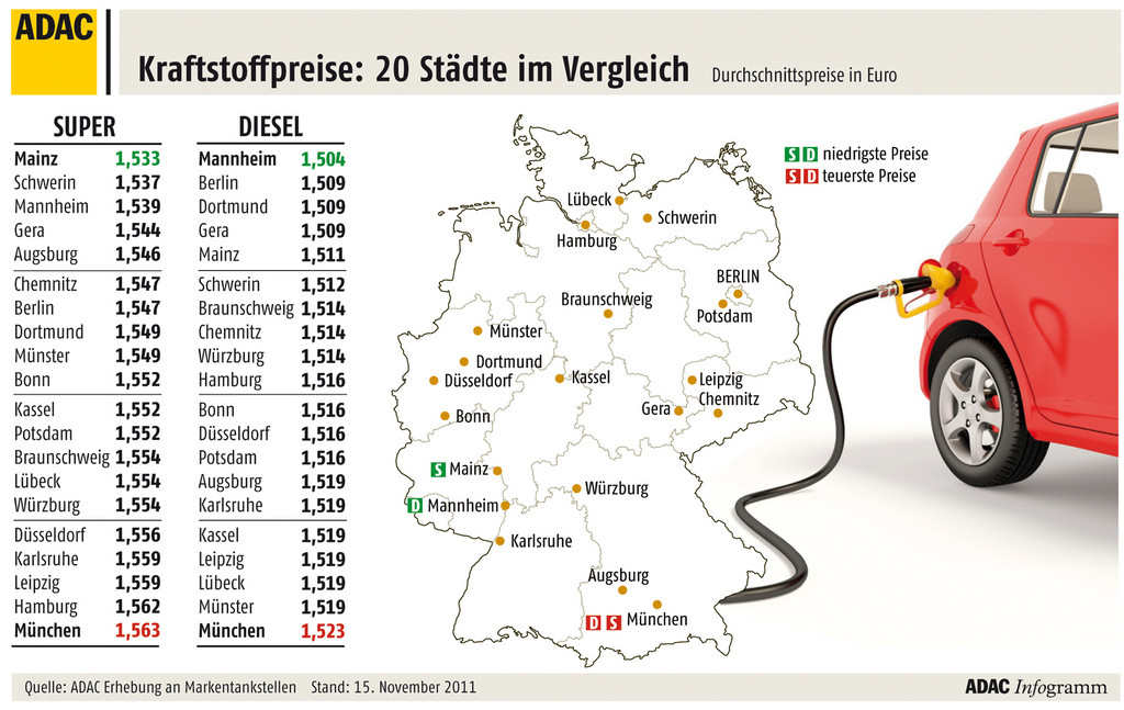 ADAC: Diesel örtlich nur zwei Cent günstiger als Benzin