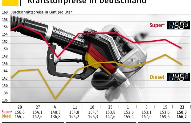 ADAC: Dieselpreis unangemessen hoch