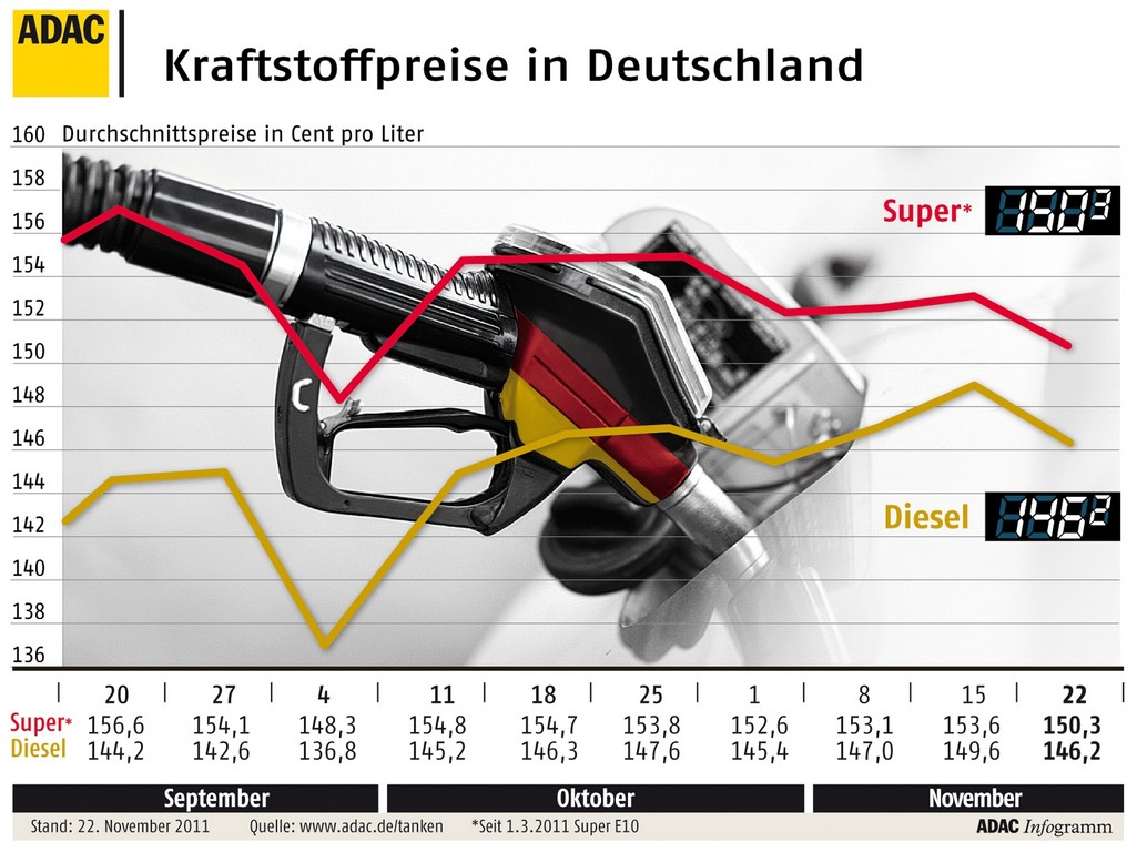 ADAC: Dieselpreis unangemessen hoch