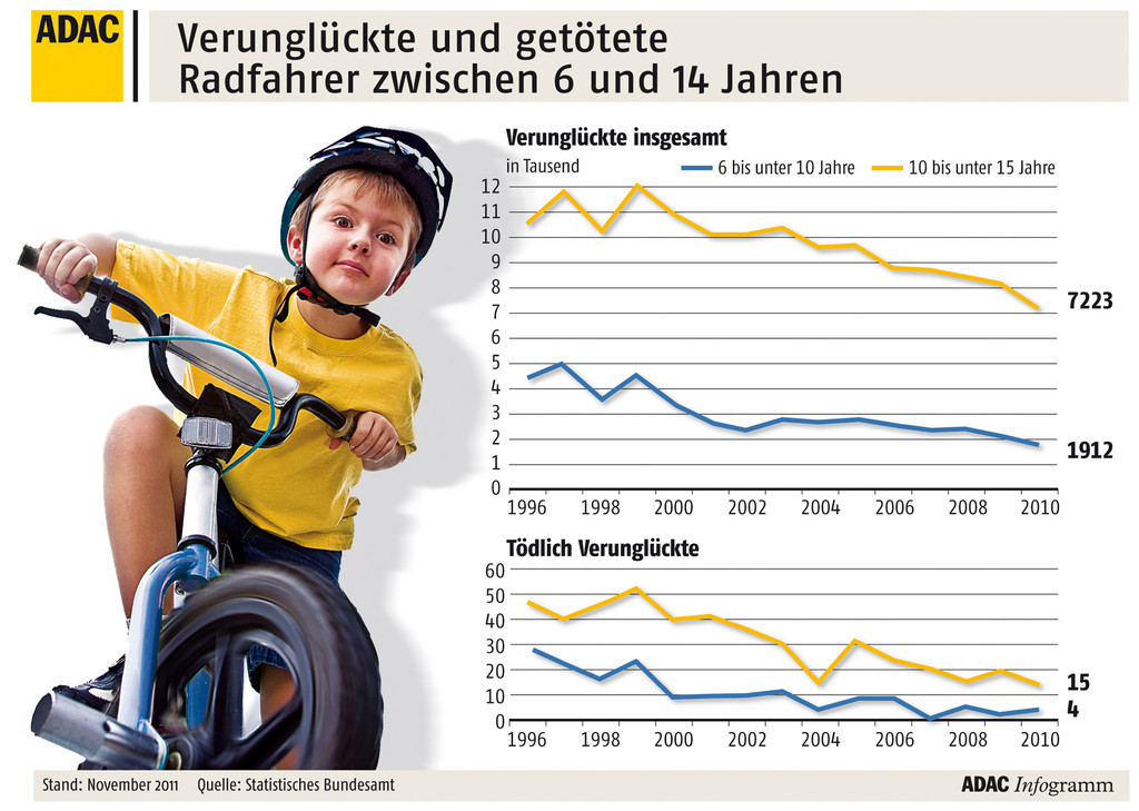 ADAC veranstaltet Bundesfahrradturnier 2011