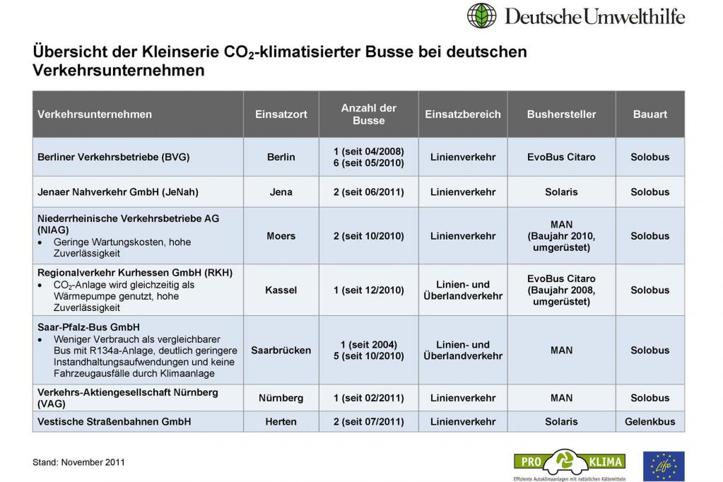 DUH und VCD fordern natürliche Kältemittel