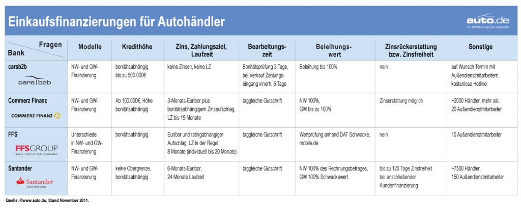 Einkaufsfinanzierung im Vergleich Teil II: Wer bietet die besten Finanzierungskonditionen für Autohändler 