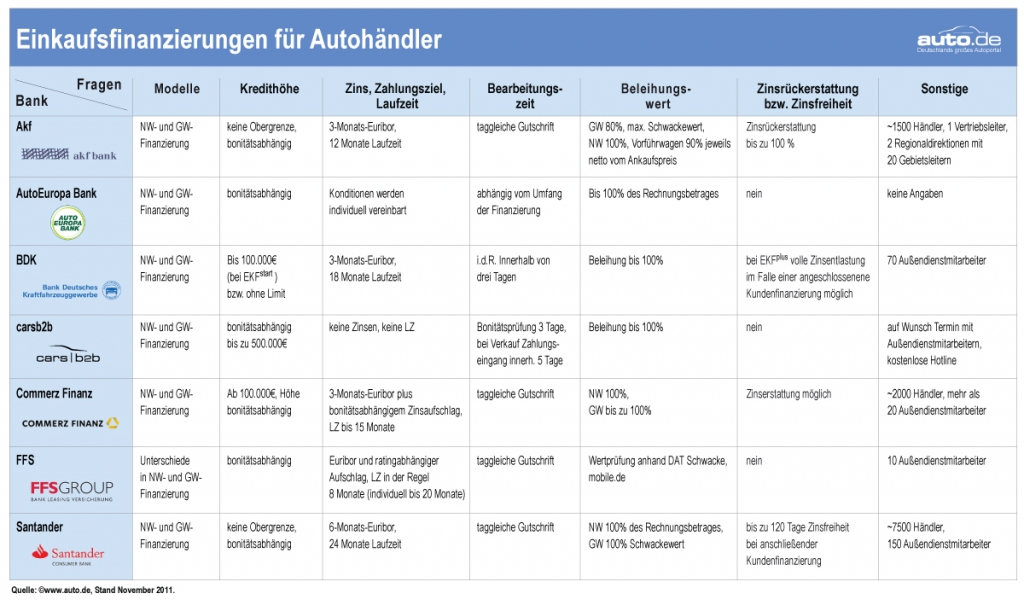 Einkaufsfinanzierung im Vergleich Teil III: Die Auswertung