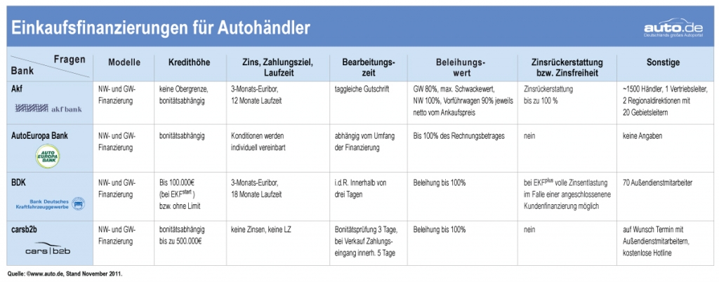 Einkaufsfinanzierung im Vergleich: Wer bietet die besten Finanzierungskonditionen für Autohändler 