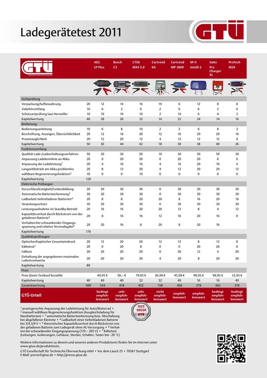 GTÜ-Test: Batterieladegeräte.