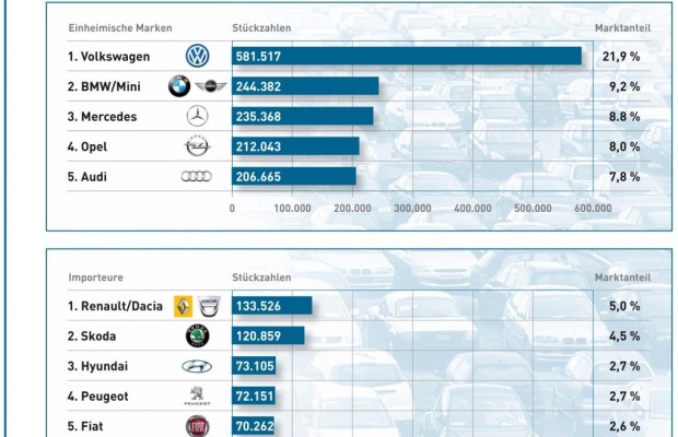 Grafik - Die erfolgreichsten Marken in Deutschland