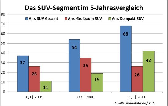Kleinere SUVs im Trend