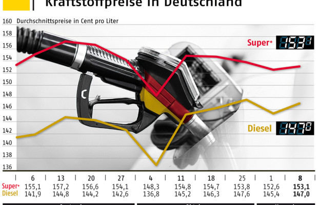 Kraftstoffpreise: Benzin und Diesel nähern sich immer weiter an