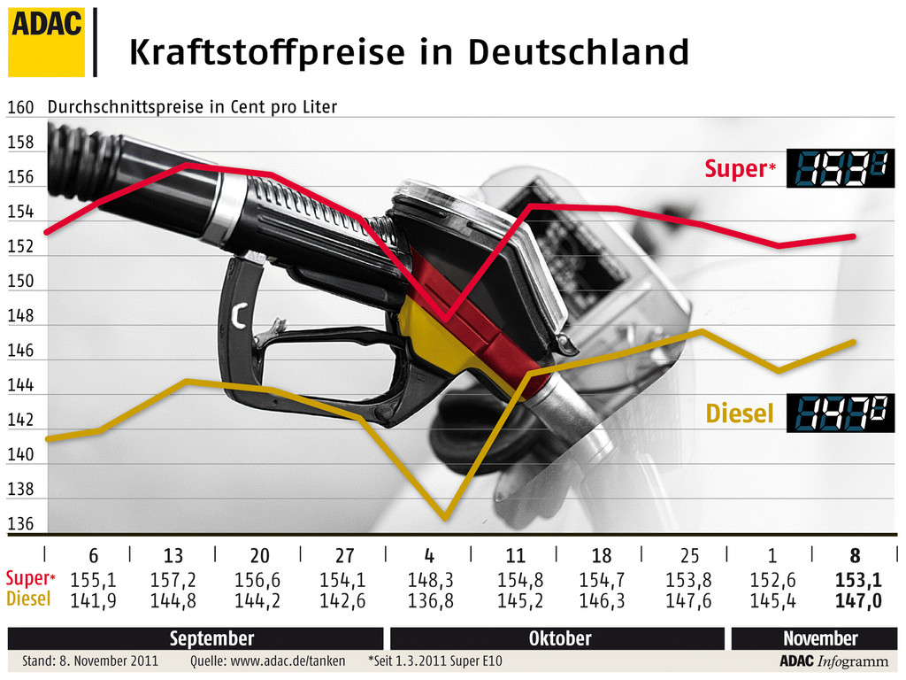 Kraftstoffpreise: Benzin und Diesel nähern sich immer weiter an
