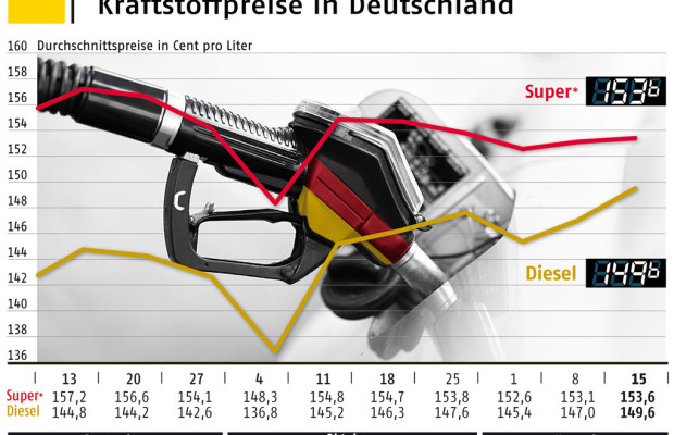 Kraftstoffpreise: Diesel auf Jahreshöchststand