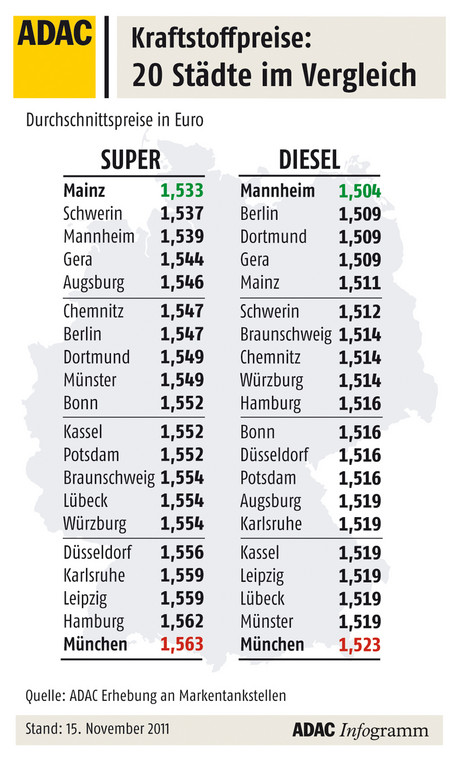 Kraftstoffpreise in 20 deutschen Städten.