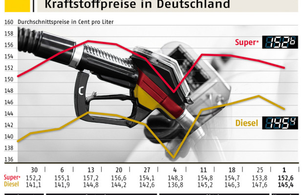 Leichte Entspannung bei den Kraftstoffpreisen