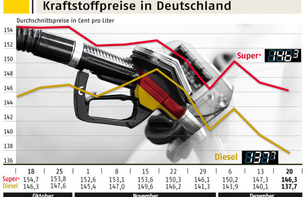 ADAC: Abwärtstrend bei Kraftstoffpreisen hält an