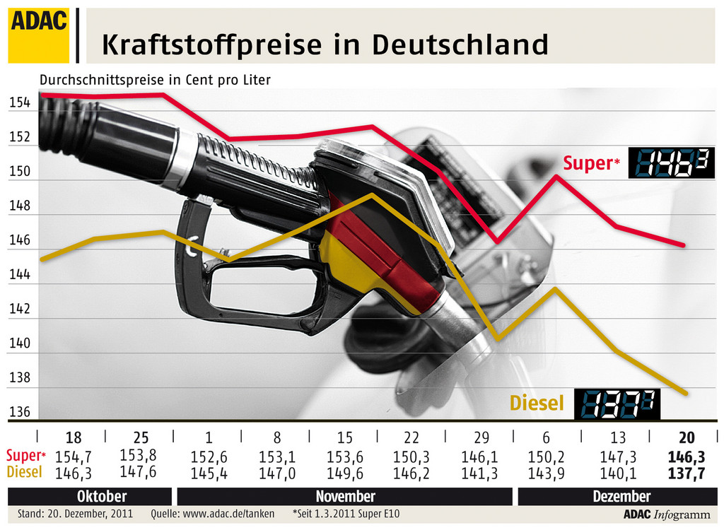 ADAC: Abwärtstrend bei Kraftstoffpreisen hält an