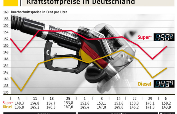 ADAC: Benzin wieder deutlich teurer geworden