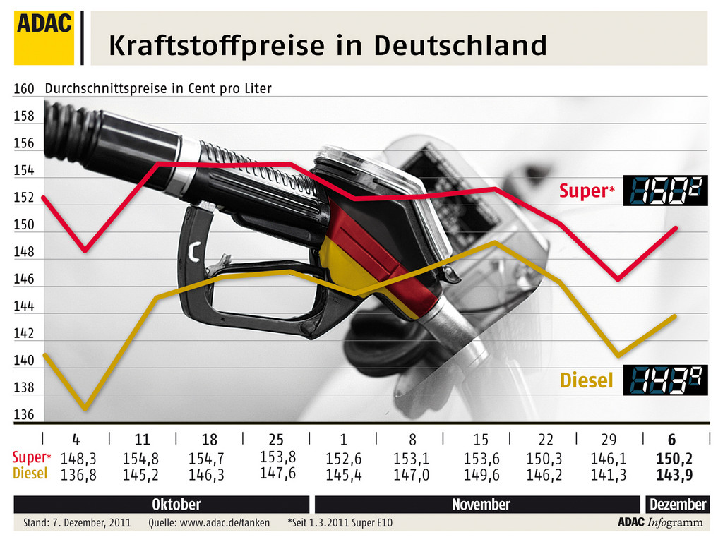 ADAC: Benzin wieder deutlich teurer geworden