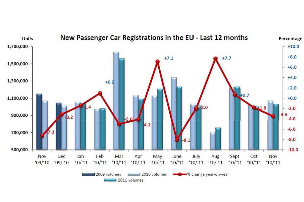 Europa: Pkw-Neuzulassungen im Minus