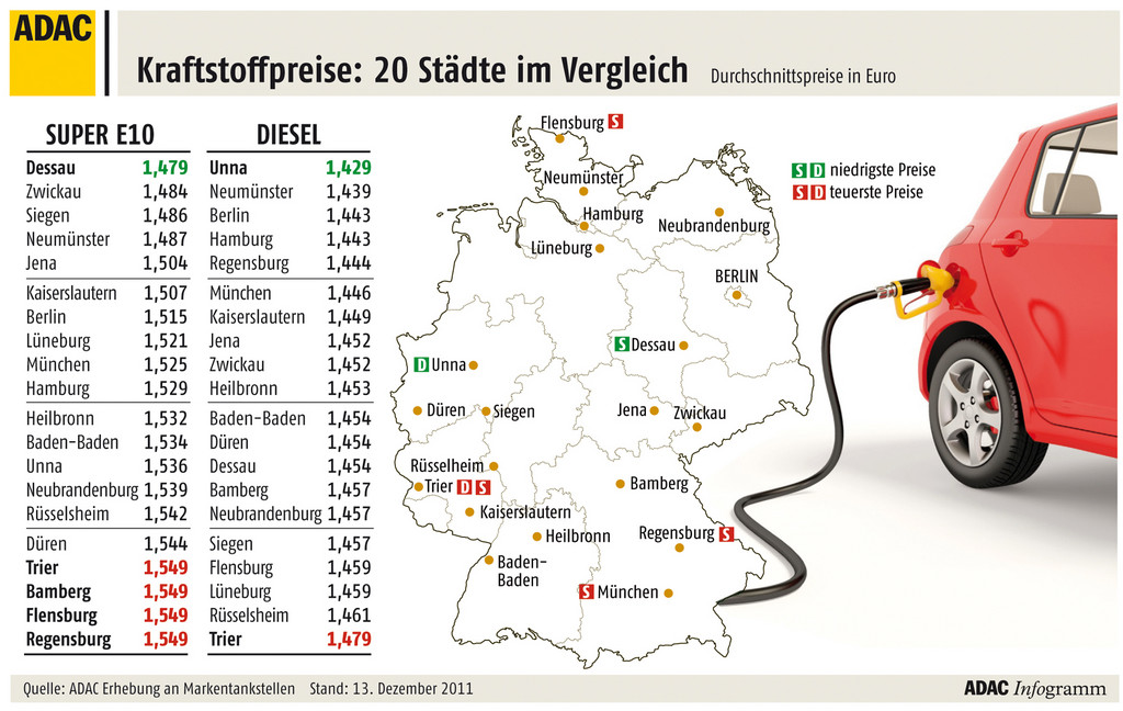 Große regionale Unterschiede bei den Kraftstoffpreisen