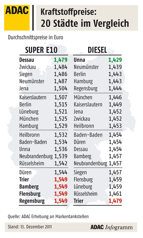 Große regionale Unterschiede bei den Kraftstoffpreisen