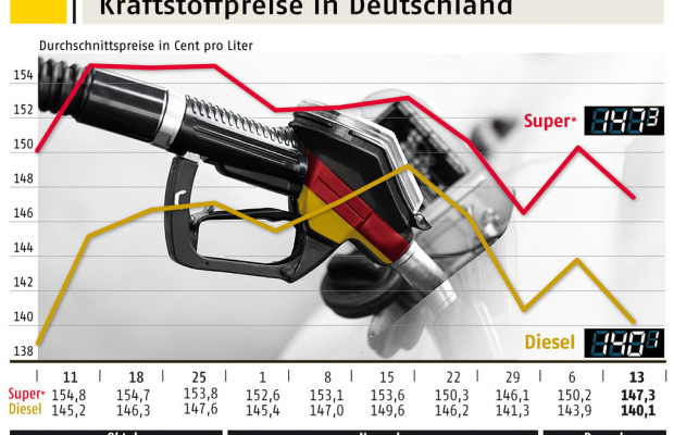 Preisdifferenz zwischen Diesel und Benzin etwas größer