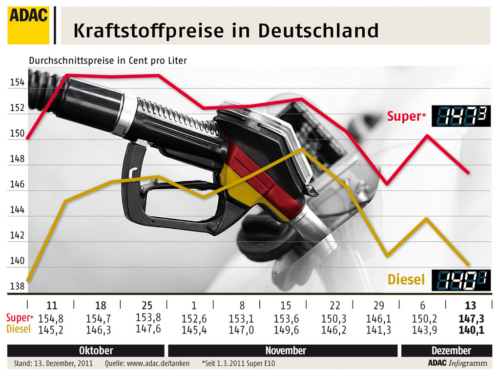 Preisdifferenz zwischen Diesel und Benzin etwas größer