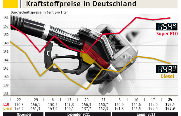 ADAC: Diesel 10,5 Cent günstiger als Benzin