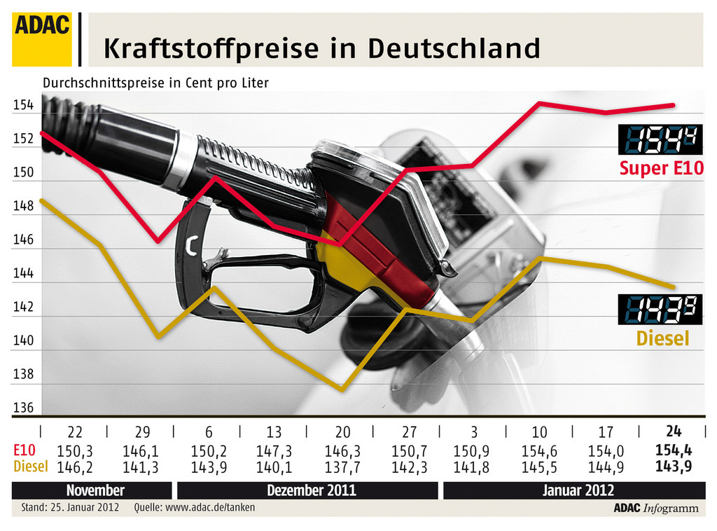 ADAC: Diesel 10,5 Cent günstiger als Benzin