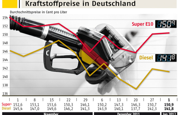 ADAC: Diesel 9,1 Cent günstiger als Benzin