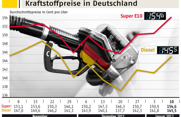 ADAC: Kraftstoffpreise stiegen um 3,7 Cent je Liter