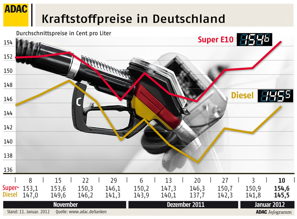ADAC: Kraftstoffpreise stiegen um 3,7 Cent je Liter
