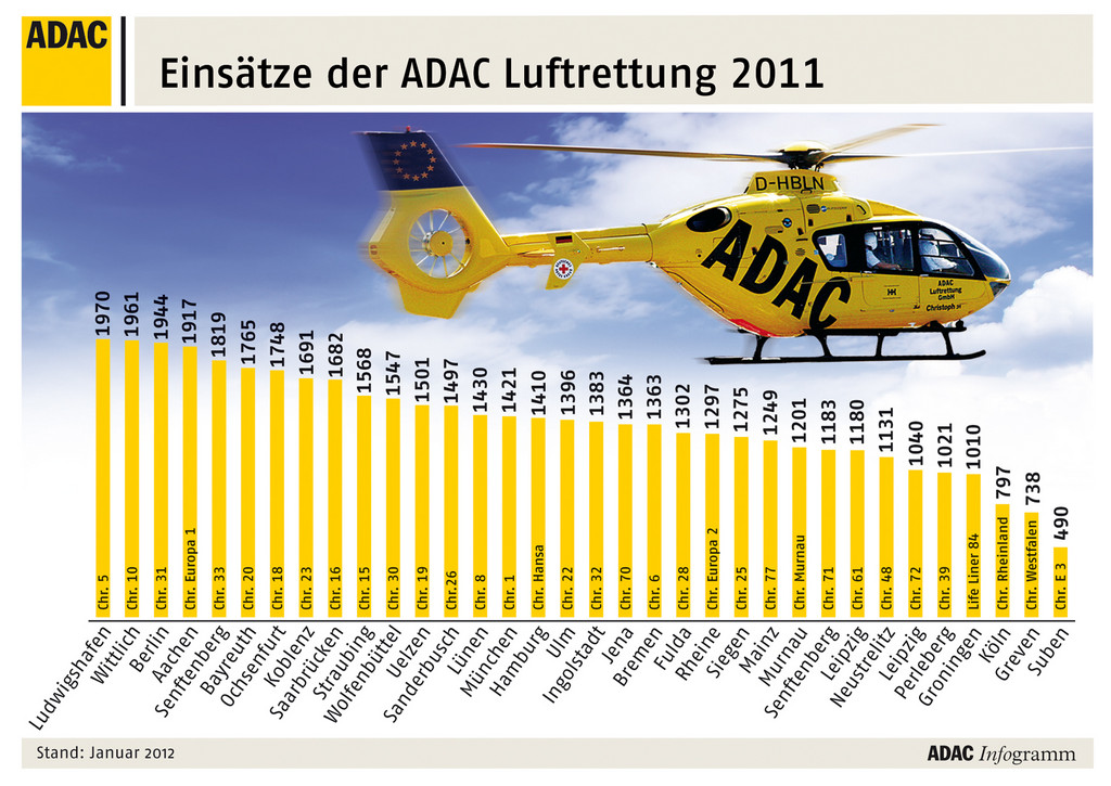 ADAC-Luftrettung so oft im Einsatz wie nie