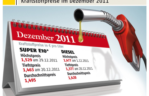 ADAC: Tanken war 2011 so teuer wie nie