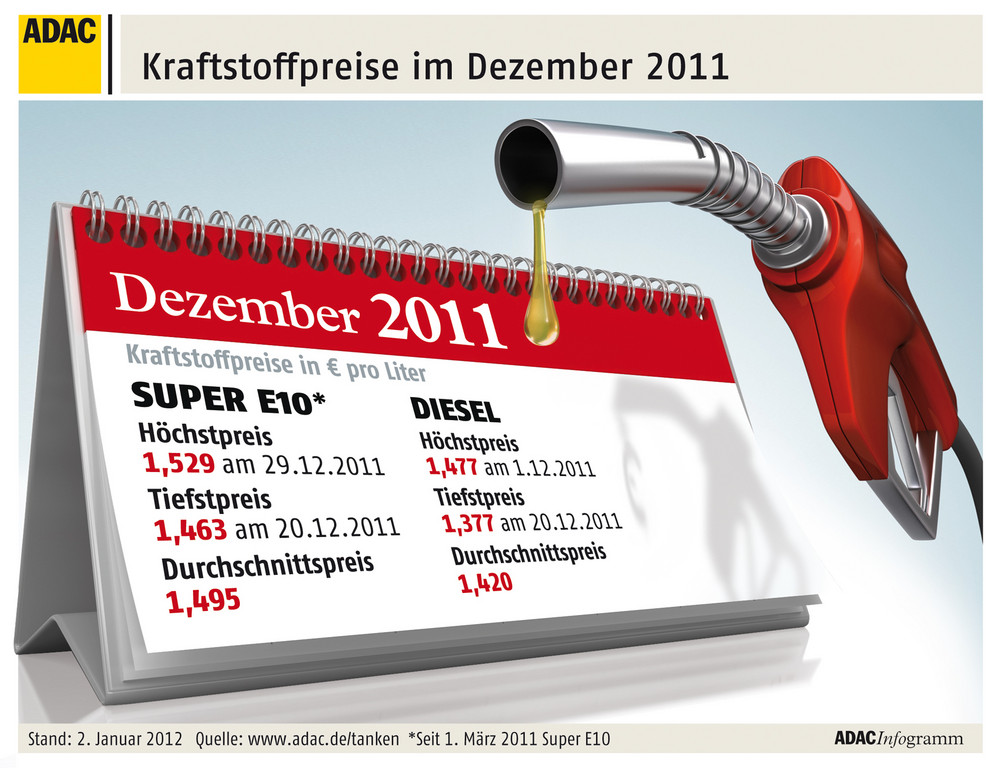 ADAC: Tanken war 2011 so teuer wie nie